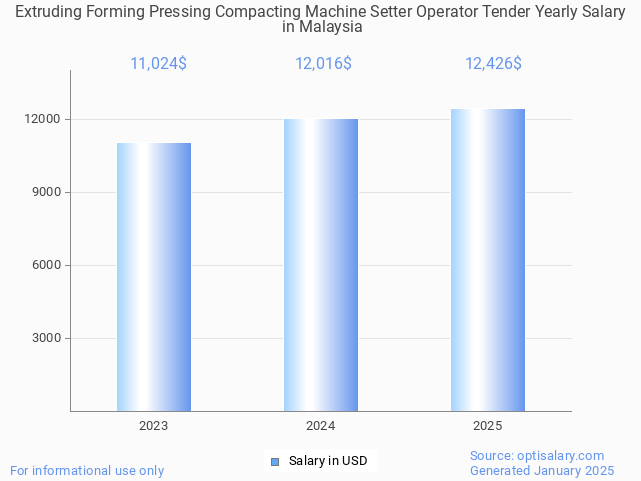extruding forming pressing compacting machine setter operator tender salary in malaysia 2025 extruding forming pressing compacting machine setter operator tender salary in malaysia 2025