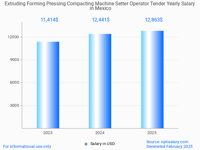 extruding forming pressing compacting machine setter operator tender salary in mexico 2025 extruding forming pressing compacting machine setter operator tender salary in mexico 2025