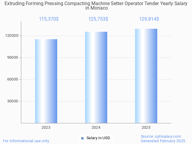 extruding forming pressing compacting machine setter operator tender salary in monaco 2025 extruding forming pressing compacting machine setter operator tender salary in monaco 2025