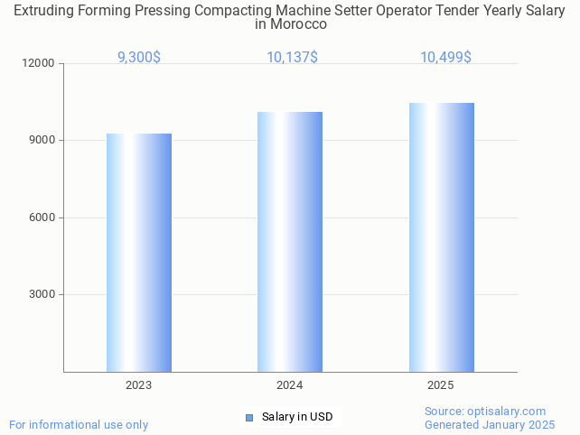 extruding forming pressing compacting machine setter operator tender salary in morocco 2025 extruding forming pressing compacting machine setter operator tender salary in morocco 2025
