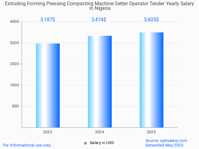 extruding forming pressing compacting machine setter operator tender salary in nigeria 2025 extruding forming pressing compacting machine setter operator tender salary in nigeria 2025