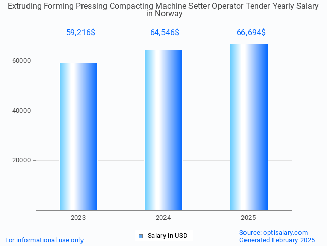 extruding forming pressing compacting machine setter operator tender salary in norway 2025 extruding forming pressing compacting machine setter operator tender salary in norway 2025