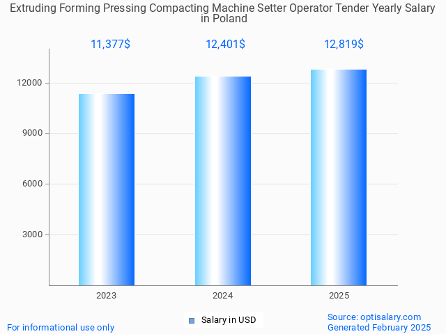 extruding forming pressing compacting machine setter operator tender salary in poland 2025 extruding forming pressing compacting machine setter operator tender salary in poland 2025