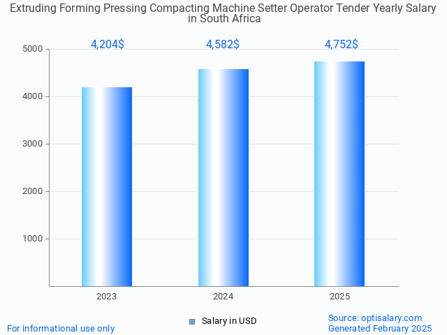 extruding forming pressing compacting machine setter operator tender salary in south africa 2025 extruding forming pressing compacting machine setter operator tender salary in south africa 2025