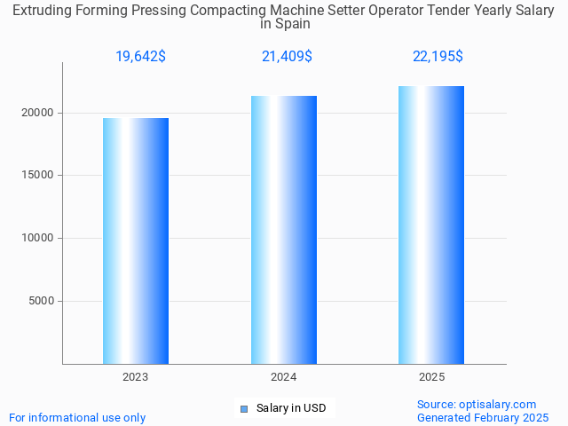 extruding forming pressing compacting machine setter operator tender salary in spain 2025 extruding forming pressing compacting machine setter operator tender salary in spain 2025