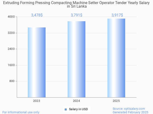 extruding forming pressing compacting machine setter operator tender salary in sri lanka 2025 extruding forming pressing compacting machine setter operator tender salary in sri lanka 2025