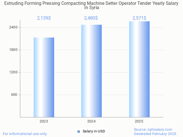 extruding forming pressing compacting machine setter operator tender salary in syria 2025 extruding forming pressing compacting machine setter operator tender salary in syria 2025