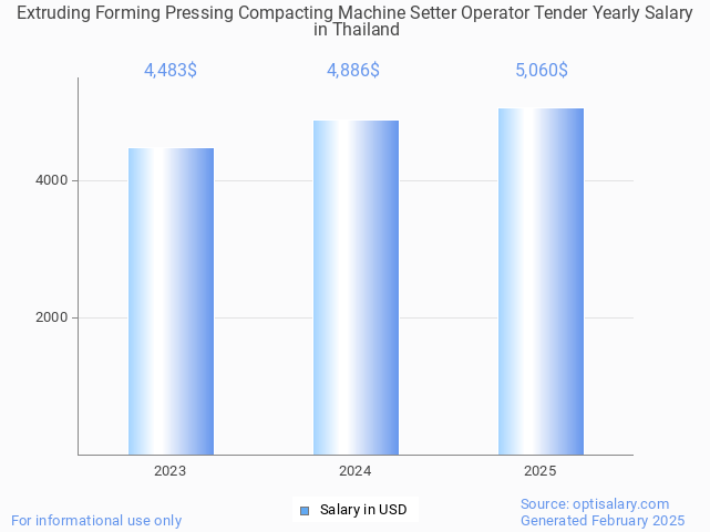extruding forming pressing compacting machine setter operator tender salary in thailand 2025 extruding forming pressing compacting machine setter operator tender salary in thailand 2025