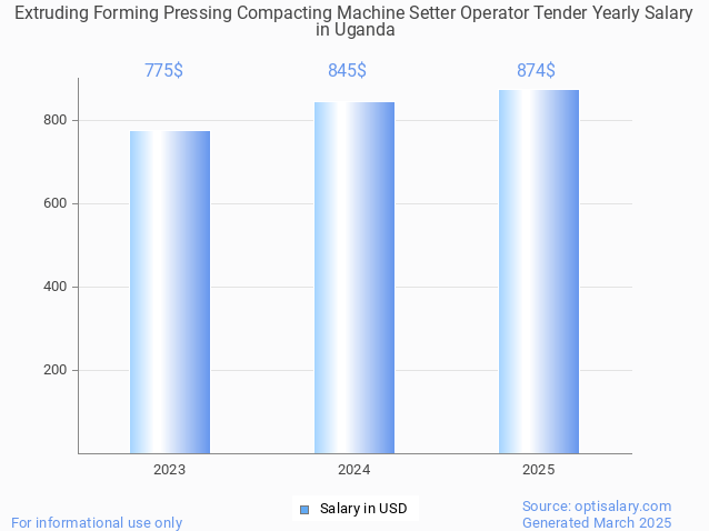 extruding forming pressing compacting machine setter operator tender salary in uganda 2025 extruding forming pressing compacting machine setter operator tender salary in uganda 2025