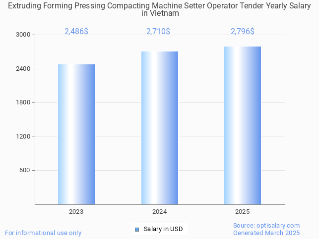extruding forming pressing compacting machine setter operator tender salary in vietnam 2025 extruding forming pressing compacting machine setter operator tender salary in vietnam 2025