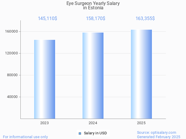 eye surgeon salary in estonia 2025 eye surgeon salary in estonia 2025