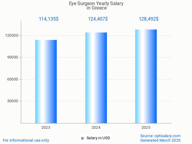 eye surgeon salary in greece 2025 eye surgeon salary in greece 2025