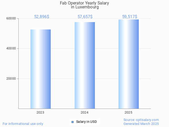 fab operator salary in luxembourg 2025 fab operator salary in luxembourg 2025