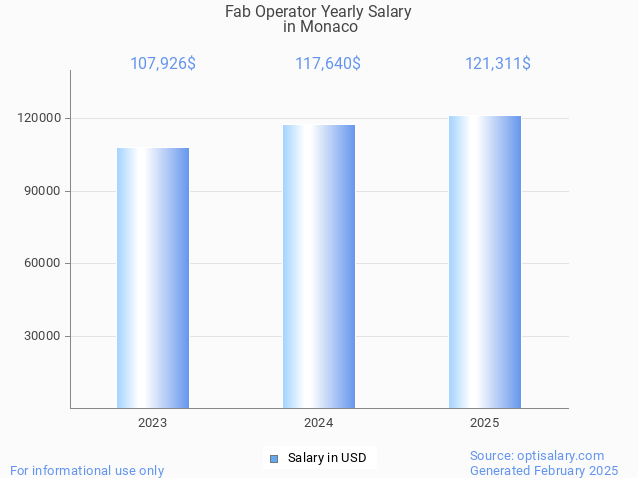 fab operator salary in monaco 2025 fab operator salary in monaco 2025