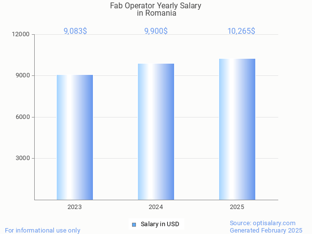 fab operator salary in romania 2025 fab operator salary in romania 2025
