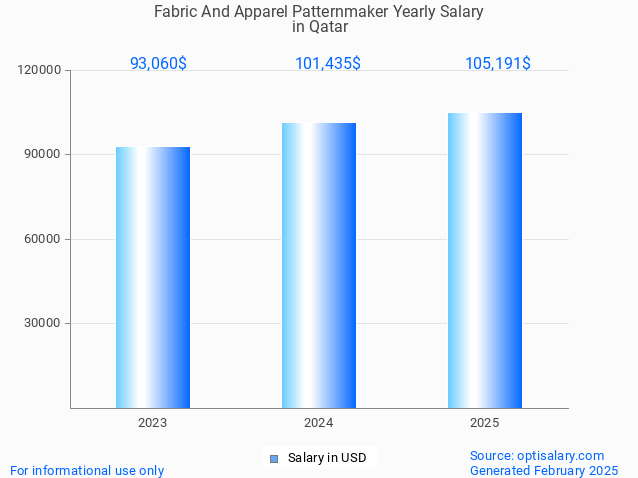 fabric and apparel patternmaker salary in qatar 2025 fabric and apparel patternmaker salary in qatar 2025