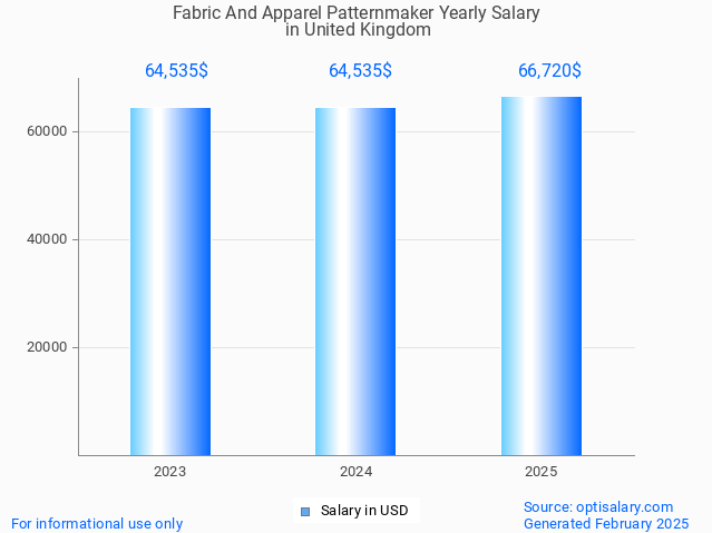 fabric and apparel patternmaker salary in united kingdom 2025 fabric and apparel patternmaker salary in united kingdom 2025