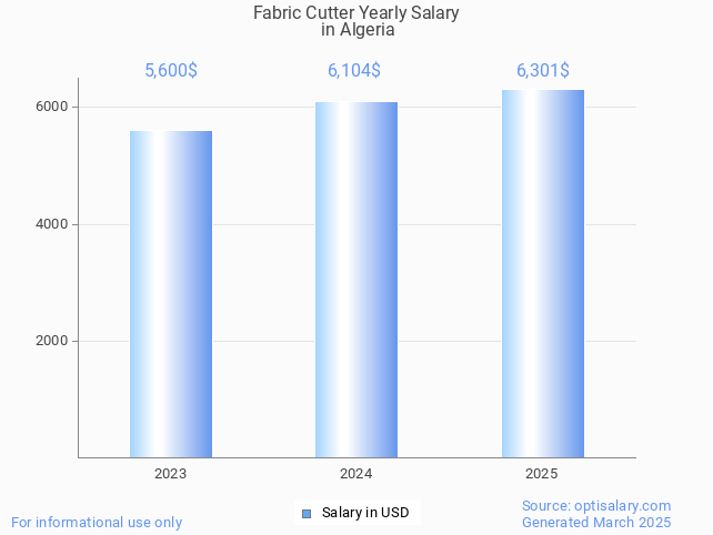 fabric cutter salary in algeria 2025 fabric cutter salary in algeria 2025