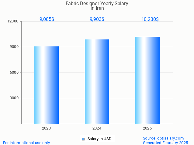 fabric designer salary in iran 2025 fabric designer salary in iran 2025