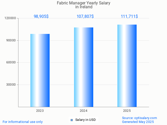 fabric manager salary in ireland 2025 fabric manager salary in ireland 2025