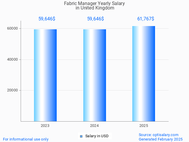 fabric manager salary in united kingdom 2025 fabric manager salary in united kingdom 2025