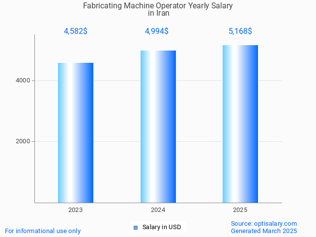 fabricating machine operator salary in iran 2025 fabricating machine operator salary in iran 2025