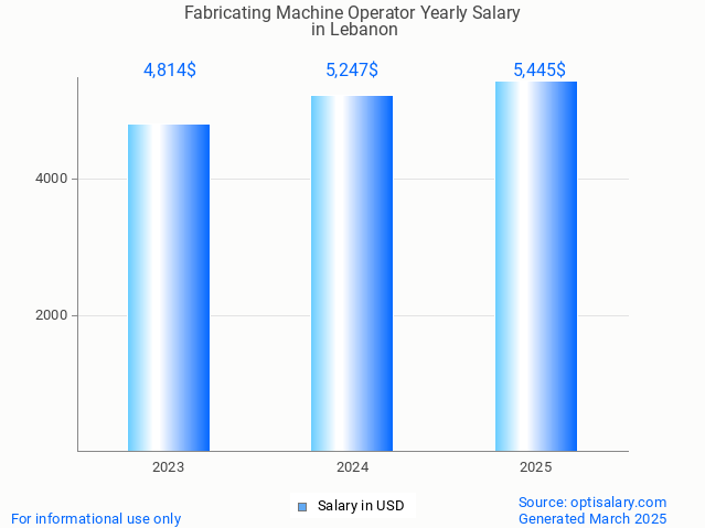 fabricating machine operator salary in lebanon 2025 fabricating machine operator salary in lebanon 2025