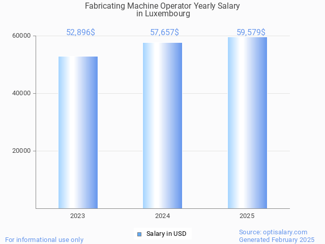 fabricating machine operator salary in luxembourg 2025 fabricating machine operator salary in luxembourg 2025