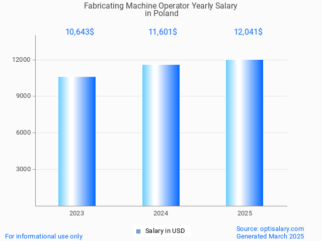 fabricating machine operator salary in poland 2025 fabricating machine operator salary in poland 2025