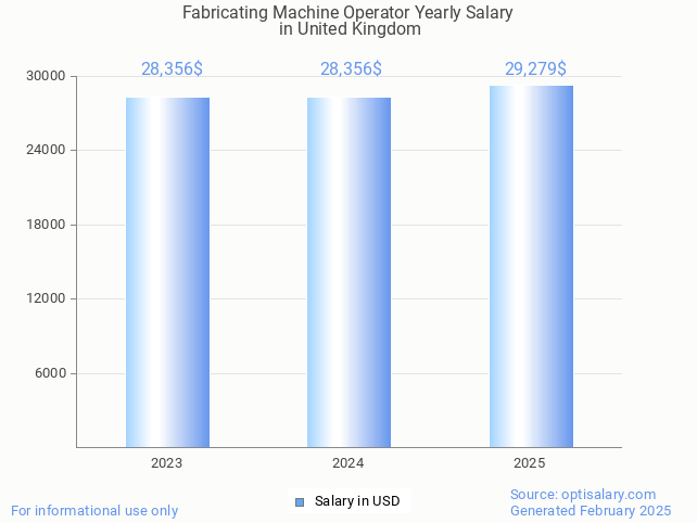 fabricating machine operator salary in united kingdom 2025 fabricating machine operator salary in united kingdom 2025