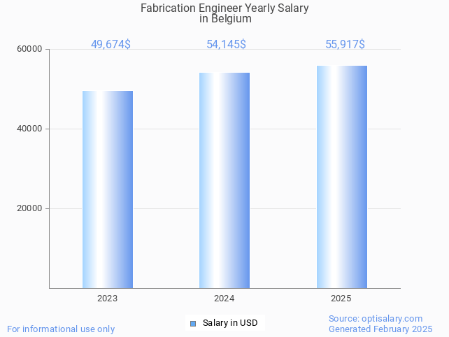 fabrication engineer salary in belgium 2025 fabrication engineer salary in belgium 2025