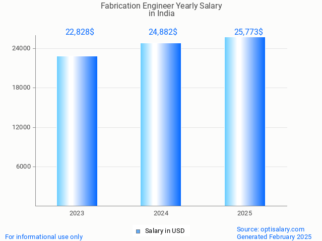 fabrication engineer salary in india 2025 fabrication engineer salary in india 2025
