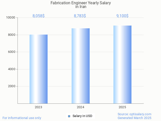 fabrication engineer salary in iran 2025 fabrication engineer salary in iran 2025