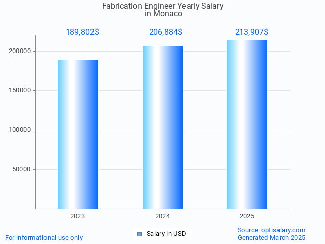 fabrication engineer salary in monaco 2025 fabrication engineer salary in monaco 2025
