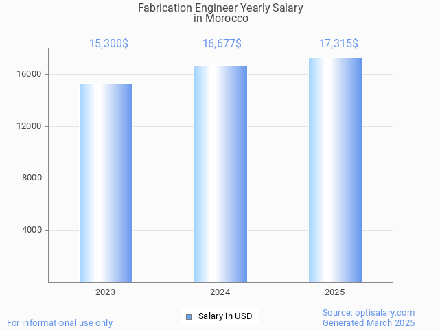 fabrication engineer salary in morocco 2025 fabrication engineer salary in morocco 2025