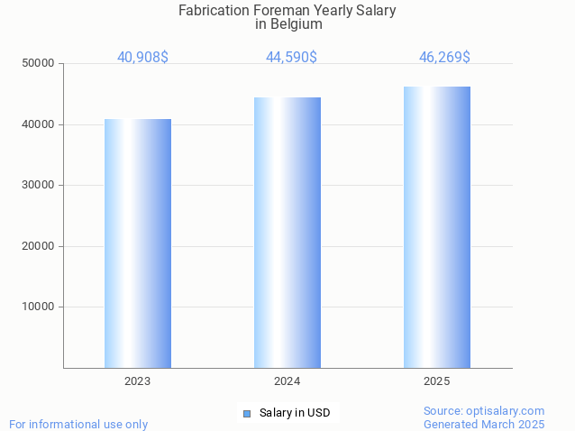 fabrication foreman salary in belgium 2025 fabrication foreman salary in belgium 2025