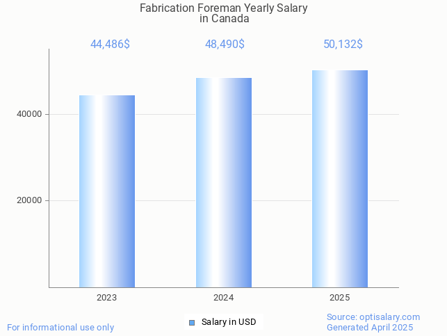 fabrication foreman salary in canada 2025 fabrication foreman salary in canada 2025