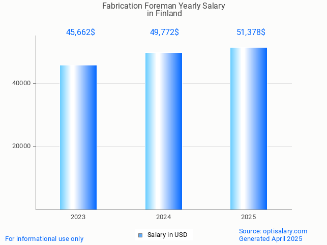 fabrication foreman salary in finland 2025 fabrication foreman salary in finland 2025