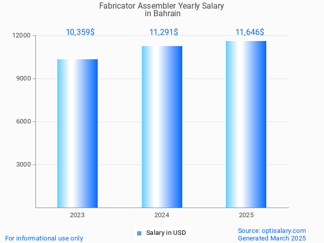 fabricator assembler salary in bahrain 2025 fabricator assembler salary in bahrain 2025