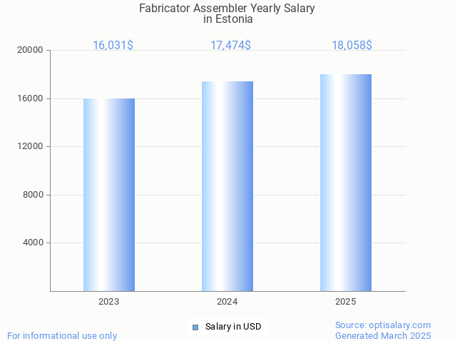 fabricator assembler salary in estonia 2025 fabricator assembler salary in estonia 2025