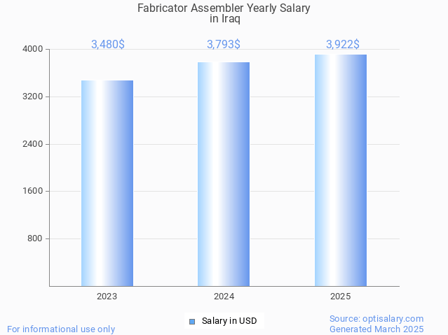 fabricator assembler salary in iraq 2025 fabricator assembler salary in iraq 2025