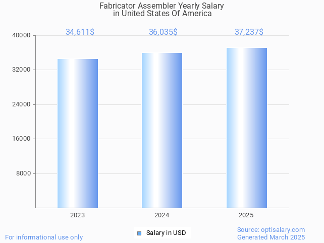 fabricator assembler salary in united states of america 2025 fabricator assembler salary in united states of america 2025