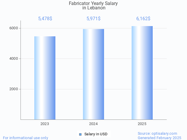 fabricator salary in lebanon 2025 fabricator salary in lebanon 2025