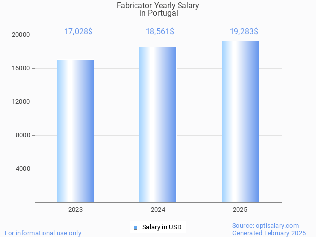 fabricator salary in portugal 2025 fabricator salary in portugal 2025