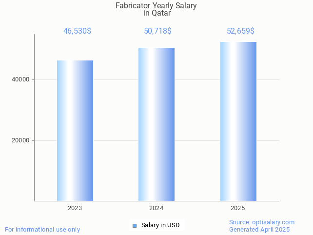 fabricator salary in qatar 2025 fabricator salary in qatar 2025