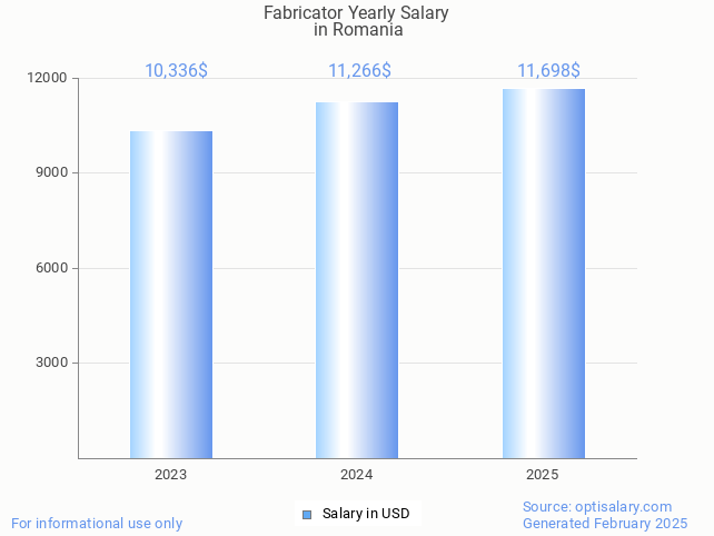 fabricator salary in romania 2025 fabricator salary in romania 2025