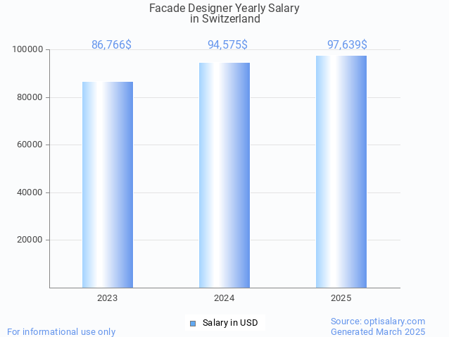 facade designer salary in switzerland 2025 facade designer salary in switzerland 2025