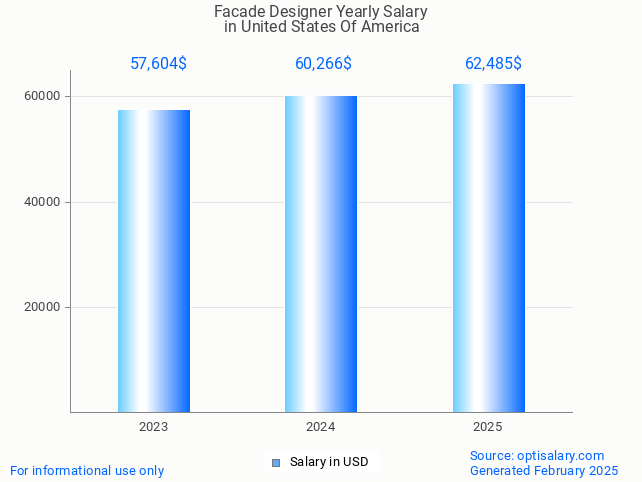 facade designer salary in united states of america 2025 facade designer salary in united states of america 2025