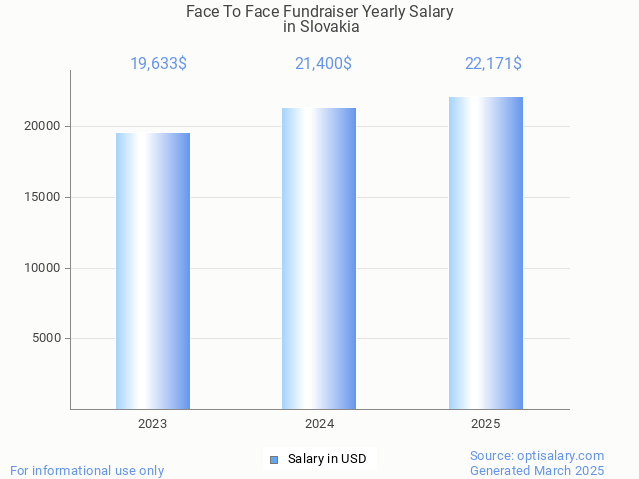 face to face fundraiser salary in slovakia 2025 face to face fundraiser salary in slovakia 2025