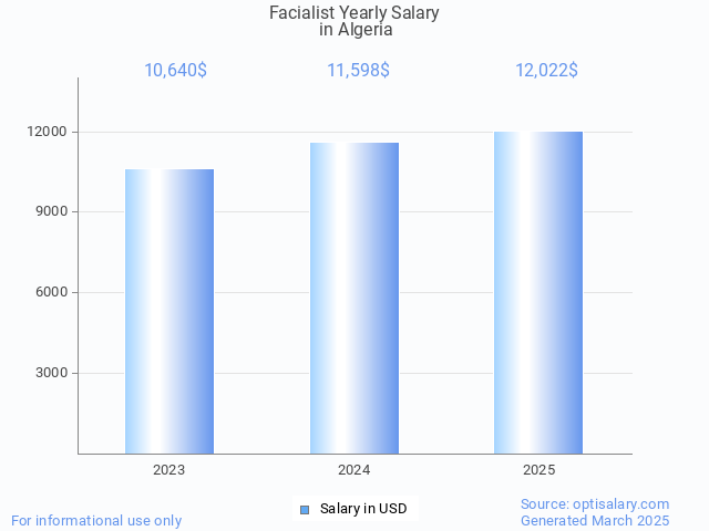 facialist salary in algeria 2025 facialist salary in algeria 2025